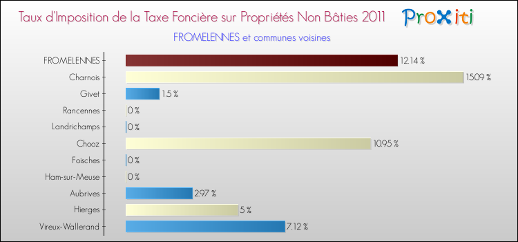 Taux d'imposition de la taxe foncière sur les immeubles et terrains non batis 2011 pour FROMELENNES et les communes proches Comparaison des taux d'imposition de la taxe foncière sur les immeubles et terrains non batis 2011 pour FROMELENNES et les communes voisines