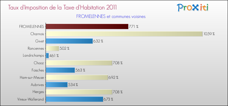 Taux d'imposition de la taxe d'habitation 2011 pour FROMELENNES et les communes proches Comparaison des taux d'imposition de la taxe d'habitation 2011 pour FROMELENNES et les communes voisines