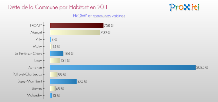 Dette par habitant de la commune en 2011 pour FROMY et les communes proches Comparaison de la dette par habitant de la commune en 2011 pour FROMY et les communes voisines