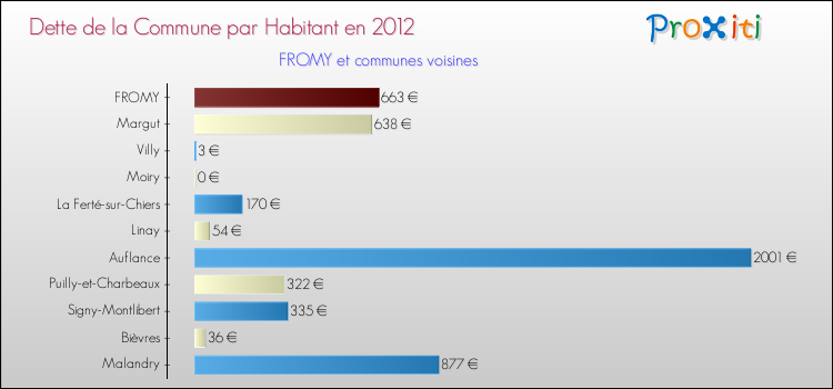 Dette par habitant de la commune en 2012 pour FROMY et les communes proches Comparaison de la dette par habitant de la commune en 2012 pour FROMY et les communes voisines