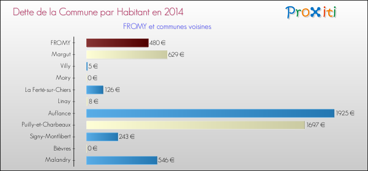 Dette par habitant de la commune en 2014 pour FROMY et les communes proches Comparaison de la dette par habitant de la commune en 2014 pour FROMY et les communes voisines
