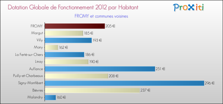 Montant des dotations globales de fonctionnement DGF par Habitant pour FROMY et les communes proches Comparaison des des dotations globales de fonctionnement DGF par habitant pour FROMY et les communes voisines