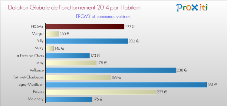 Montant des dotations globales de fonctionnement DGF par Habitant pour FROMY et les communes proches en 2014. Comparaison des des dotations globales de fonctionnement DGF par habitant pour FROMY et les communes voisines en 2014.