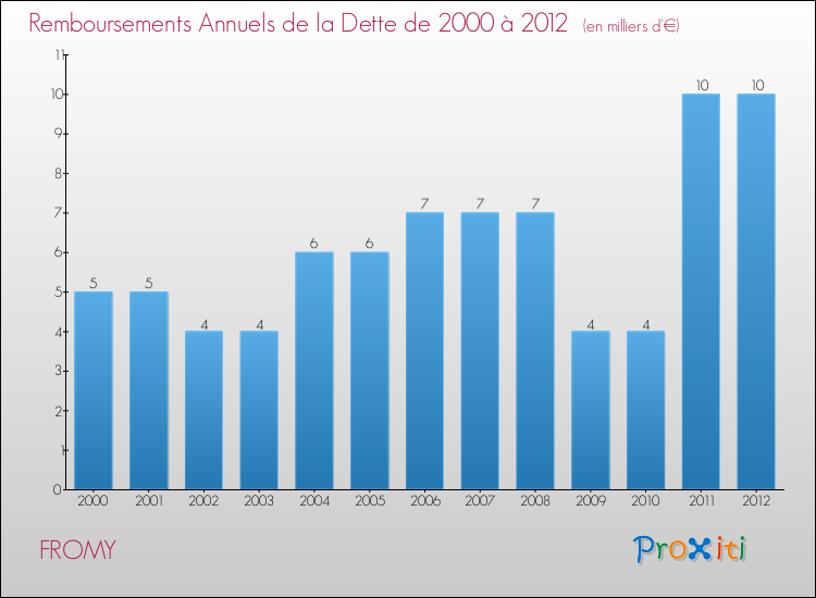 Evolution de l'annuité de la dette pour la commune de FROMY de 2000 à 2012 Annuités de la dette pour FROMY de 2000 à 2012