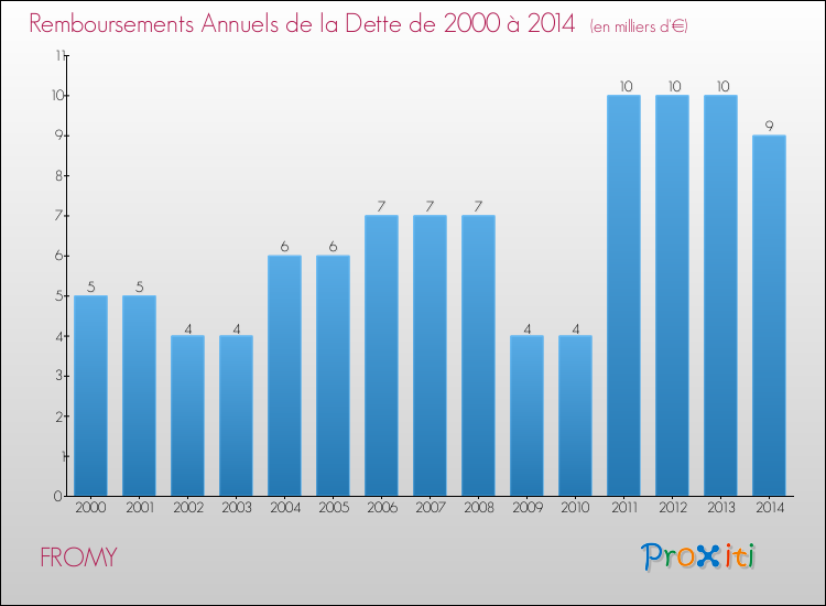 Evolution de l'annuité de la dette pour la commune de FROMY de 2000 à 2014 Annuités de la dette pour FROMY de 2000 à 2014