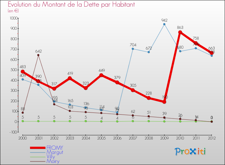 Evolution de la dette par habitant pour la commune de FROMY et les communes proches de 2000 à 2012 Comparaison de la dette par habitant pour FROMY et les communes voisines de 2000 à 2012