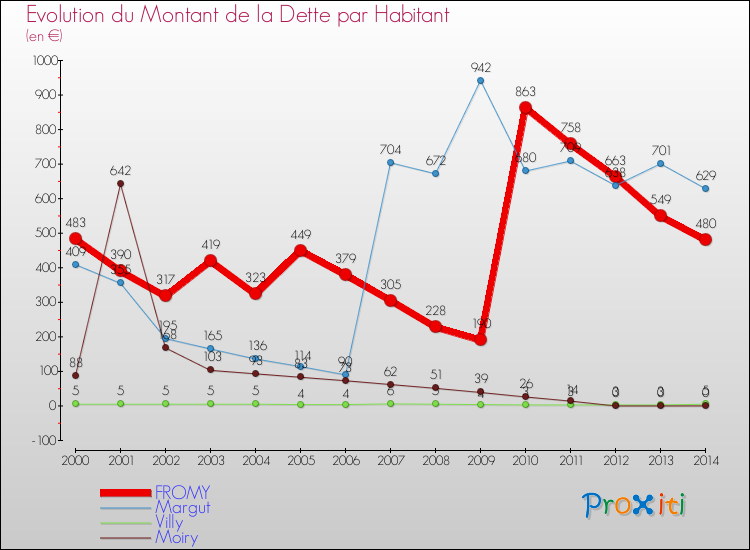 Evolution de la dette par habitant pour la commune de FROMY et les communes proches de 2000 à 2014 Comparaison de la dette par habitant pour FROMY et les communes voisines de 2000 à 2014