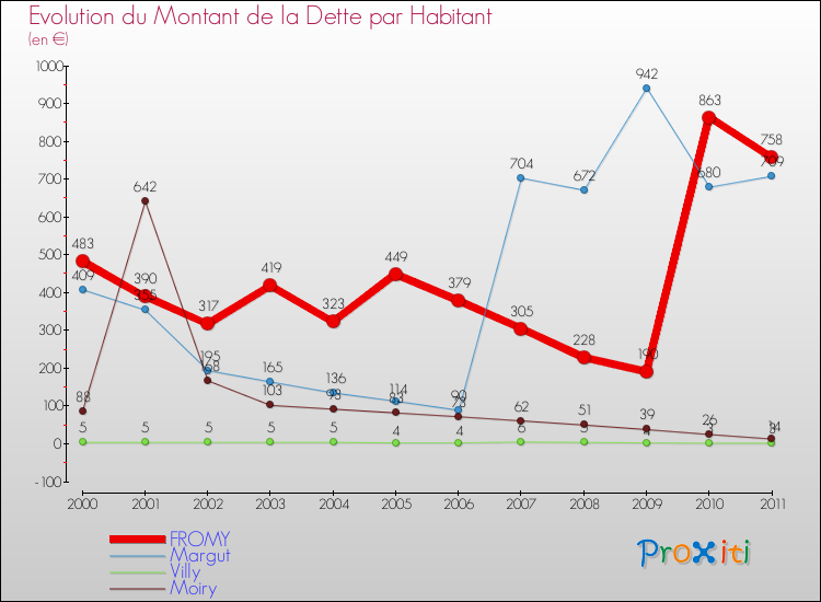 Evolution de la dette par habitant pour la commune de FROMY et les communes proches Comparaison de la dette par habitant pour FROMY et les communes voisines