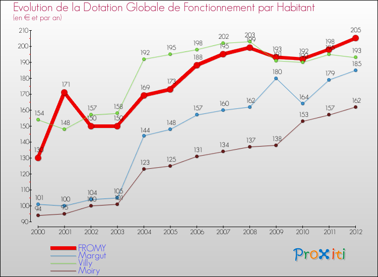 Evolution et montant de la dotation globale de fonctionnement par Habitant pour FROMY et les communes proches Comparaison des dotations globales de fonctionnement par habitant pour FROMY et les communes voisines