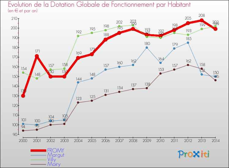 Evolution et montant de la dotation globale de fonctionnement par Habitant pour FROMY et les communes proches de 2000 à 2014. Comparaison des dotations globales de fonctionnement par habitant pour FROMY et les communes voisines de 2000 à 2014.