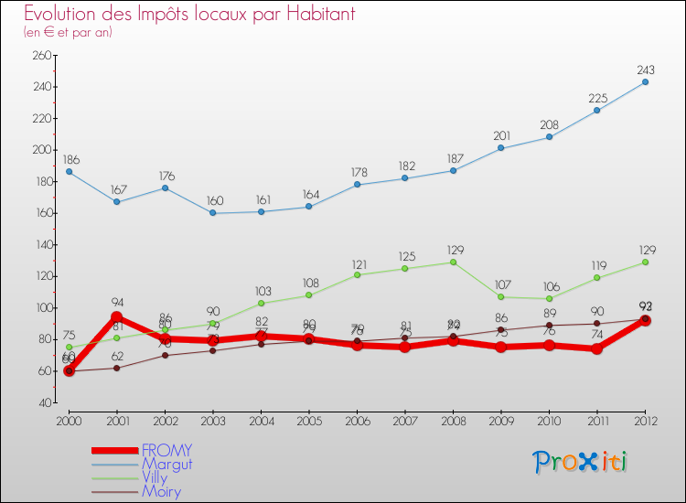Evolution et montant des impôts locaux par Habitant pour FROMY et les communes proches Comparaison des impôts locaux par habitant pour FROMY et les communes voisines