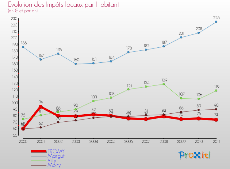 Evolution et montant des impôts locaux par Habitant pour FROMY et les communes proches Comparaison des impôts locaux par habitant pour FROMY et les communes voisines