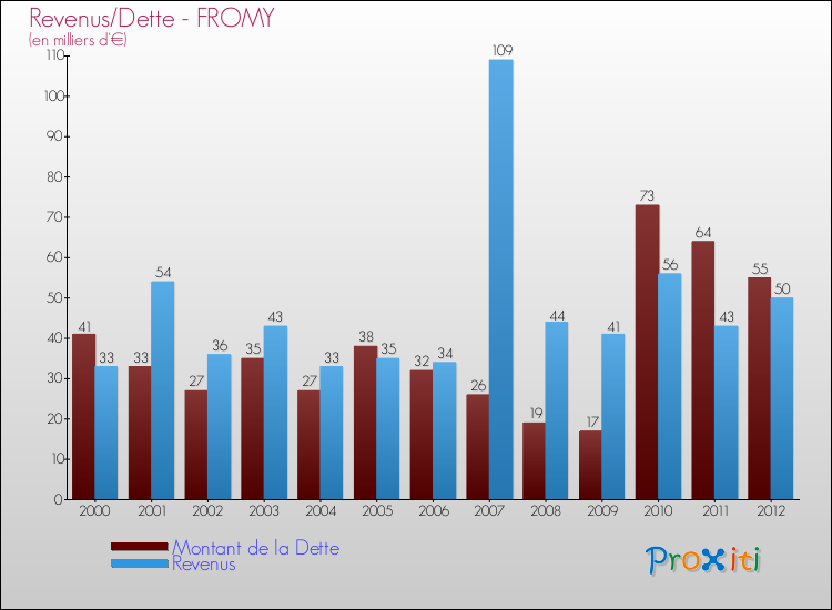 Evolution comparée de la dette et des revenus pour la commune de FROMY de 2000 à 2012 Comparaison de la dette et des revenus pour FROMY de 2000 à 2012