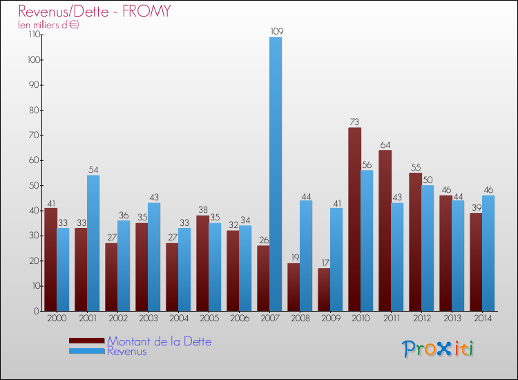 Evolution comparée de la dette et des revenus pour la commune de FROMY de 2000 à 2014 Comparaison de la dette et des revenus pour FROMY de 2000 à 2014