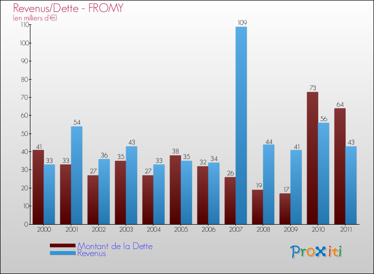 Evolution comparée de la dette et des revenus pour la commune de FROMY de 2000 à 2011 Comparaison de la dette et des revenus pour FROMY de 2000 à 2011