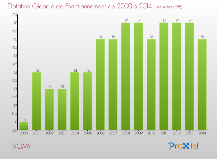 Evolution du montant de la Dotation Globale de Fonctionnement pour la commune de FROMY de 2000 à 2014 Evolution du montant de la Dotation Globale de Fonctionnement pour FROMY de 2000 à 2014