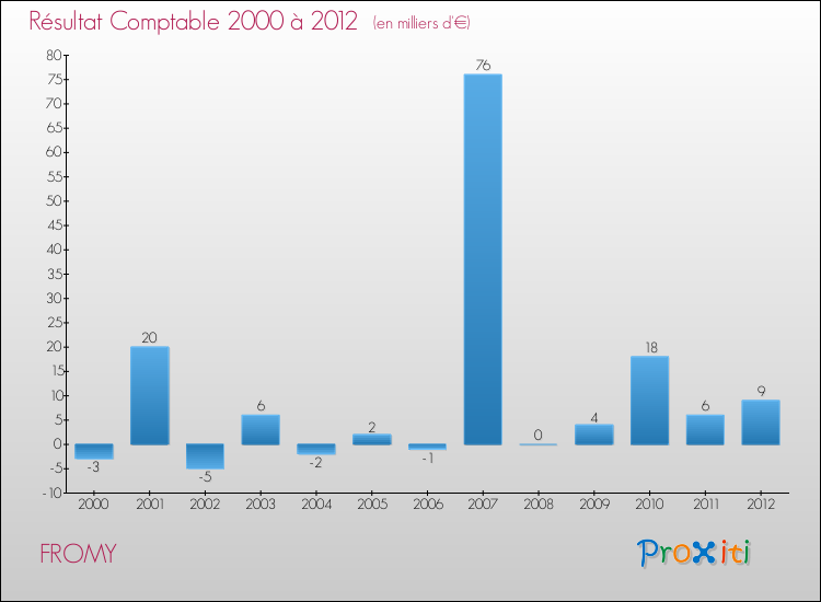Evolution du résultat comptable pour la commune de FROMY de 2000 à 2012 Evolution du résultat comptable pour FROMY de 2000 à 2012
