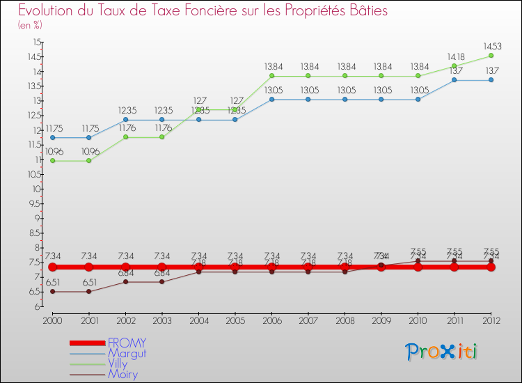Evolution du taux de la taxe foncière sur le bati pour FROMY et les communes proches de 2000 à 2012 Comparaison des taux de taxe foncière sur le bati pour FROMY et les communes voisines de 2000 à 2012