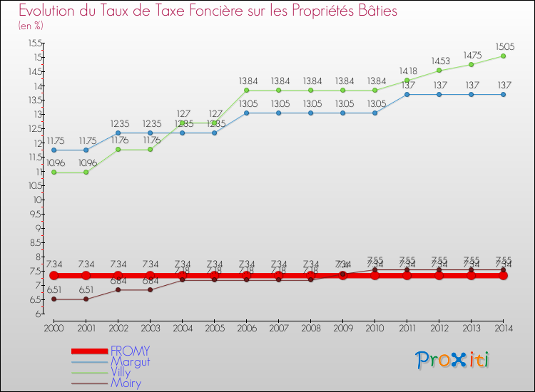 Evolution du taux de la taxe foncière sur le bati pour FROMY et les communes proches de 2000 à 2014 Comparaison des taux de taxe foncière sur le bati pour FROMY et les communes voisines de 2000 à 2014