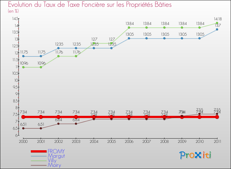 Evolution du taux de la taxe foncière sur le bati pour FROMY et les communes proches Comparaison des taux de taxe foncière sur le bati pour FROMY et les communes voisines
