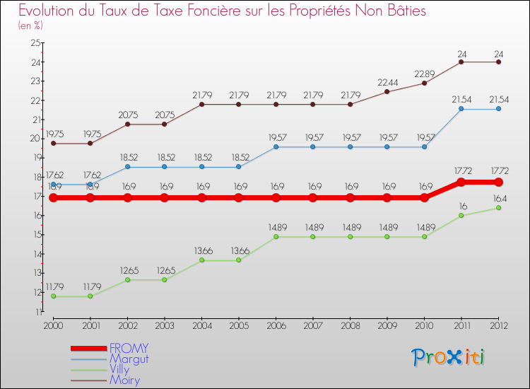 Evolution du taux de la taxe foncière sur les immeubles et terrains non batis pour FROMY et les communes proches de 2000 à 2012 Comparaison des taux de la taxe foncière sur les immeubles et terrains non batis pour FROMY et les communes voisines de 2000 à 2012