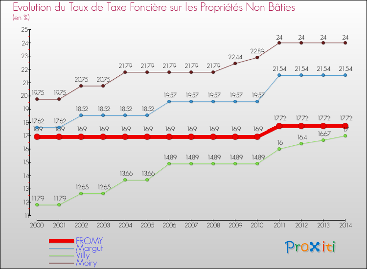 Evolution du taux de la taxe foncière sur les immeubles et terrains non batis pour FROMY et les communes proches de 2000 à 2014 Comparaison des taux de la taxe foncière sur les immeubles et terrains non batis pour FROMY et les communes voisines de 2000 à 2014
