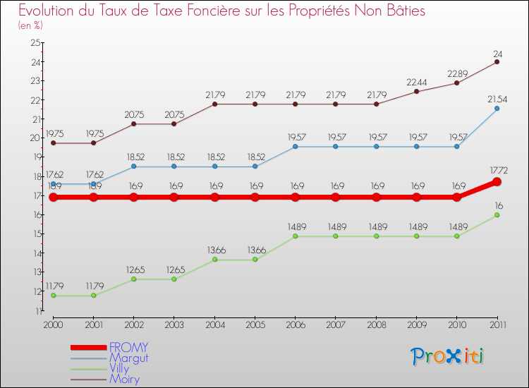 Evolution du taux de la taxe foncière sur les immeubles et terrains non batis pour FROMY et les communes proches Comparaison des taux de la taxe foncière sur les immeubles et terrains non batis pour FROMY et les communes voisines