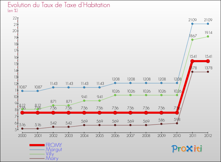 Evolution du taux de la taxe d'habitation pour FROMY et les communes proches Comparaison des taux de la taxe d'habitation pour FROMY et les communes voisines