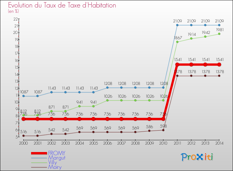 Evolution du taux de la taxe d'habitation pour FROMY et les communes proches de 2000 à 2014 Comparaison des taux de la taxe d'habitation pour FROMY et les communes voisines de 2000 à 2014