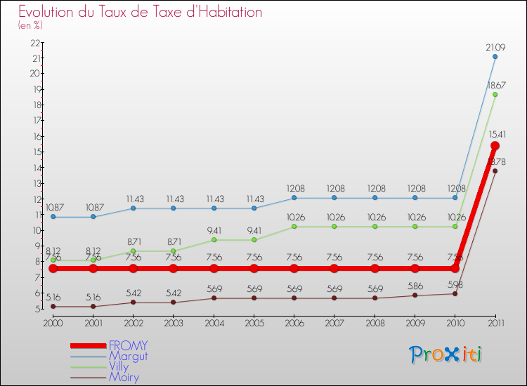 Evolution du taux de la taxe d'habitation pour FROMY et les communes proches Comparaison des taux de la taxe d'habitation pour FROMY et les communes voisines