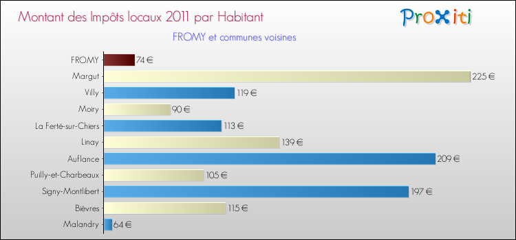 Montant des impôts locaux par Habitant pour FROMY et les communes proches Comparaison des impôts locaux par habitant pour FROMY et les communes voisines
