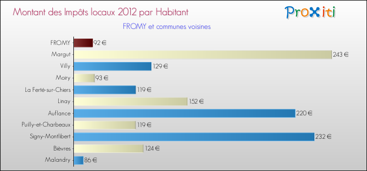 Montant des impôts locaux par Habitant pour FROMY et les communes proches Comparaison des impôts locaux par habitant pour FROMY et les communes voisines