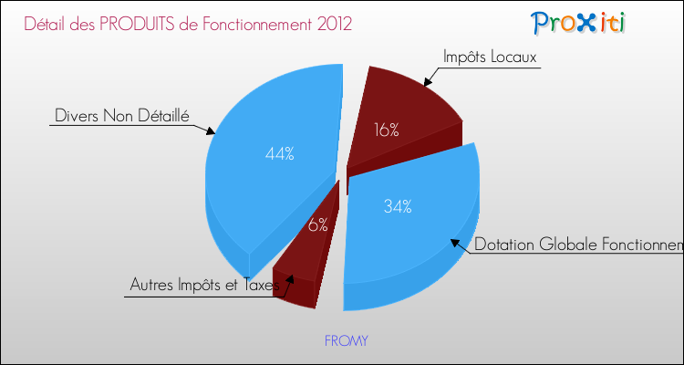 Décomposition du Budget de Fonctionnement 2012 de la commune de FROMY Budget de Fonctionnement 2012 pour la commune de FROMY