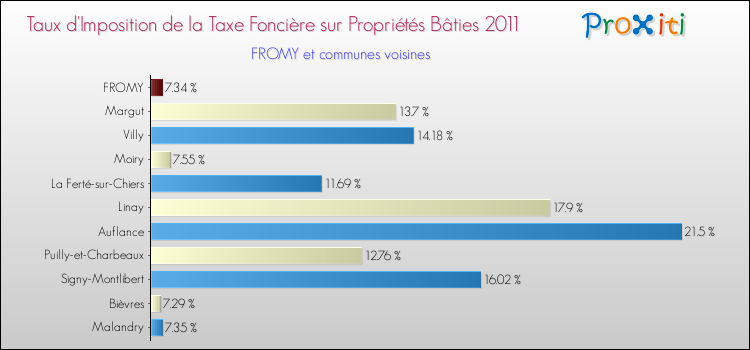 Taux d'imposition de la taxe foncière sur le bati 2011 pour FROMY et les communes proches Comparaison des taux d'imposition de la taxe foncière sur le bati 2011 pour FROMY et les communes voisines