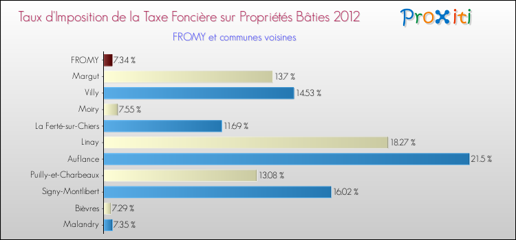 Taux d'imposition de la taxe foncière sur le bati 2012 pour FROMY et les communes proches Comparaison des taux d'imposition de la taxe foncière sur le bati 2012 pour FROMY et les communes voisines
