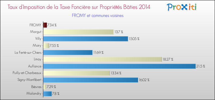 Taux d'imposition de la taxe foncière sur le bati 2014 pour FROMY et les communes proches Comparaison des taux d'imposition de la taxe foncière sur le bati 2014 pour FROMY et les communes voisines