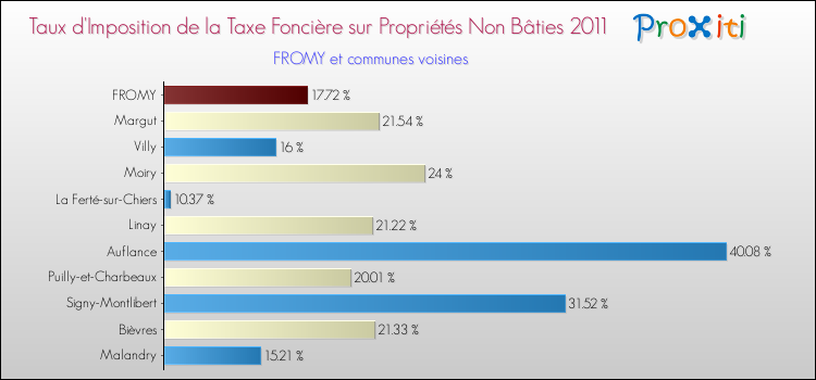 Taux d'imposition de la taxe foncière sur les immeubles et terrains non batis 2011 pour FROMY et les communes proches Comparaison des taux d'imposition de la taxe foncière sur les immeubles et terrains non batis 2011 pour FROMY et les communes voisines