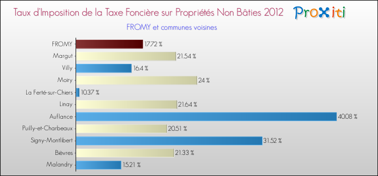 Taux d'imposition de la taxe foncière sur les immeubles et terrains non batis 2012 pour FROMY et les communes proches Comparaison des taux d'imposition de la taxe foncière sur les immeubles et terrains non batis 2012 pour FROMY et les communes voisines