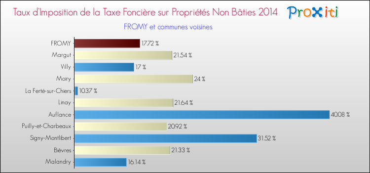 Taux d'imposition de la taxe foncière sur les immeubles et terrains non batis 2014 pour FROMY et les communes proches Comparaison des taux d'imposition de la taxe foncière sur les immeubles et terrains non batis 2014 pour FROMY et les communes voisines