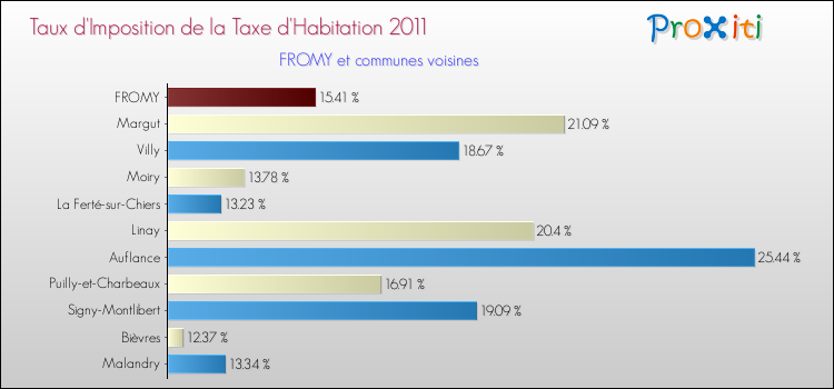 Taux d'imposition de la taxe d'habitation 2011 pour FROMY et les communes proches Comparaison des taux d'imposition de la taxe d'habitation 2011 pour FROMY et les communes voisines