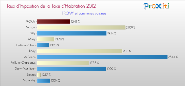 Taux d'imposition de la taxe d'habitation 2012 pour FROMY et les communes proches Comparaison des taux d'imposition de la taxe d'habitation 2012 pour FROMY et les communes voisines