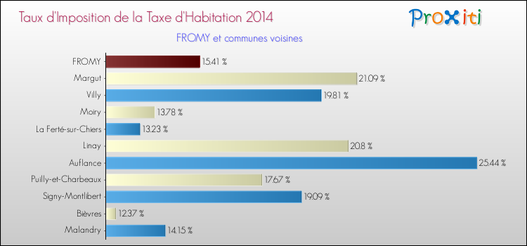 Taux d'imposition de la taxe d'habitation 2014 pour FROMY et les communes proches Comparaison des taux d'imposition de la taxe d'habitation 2014 pour FROMY et les communes voisines