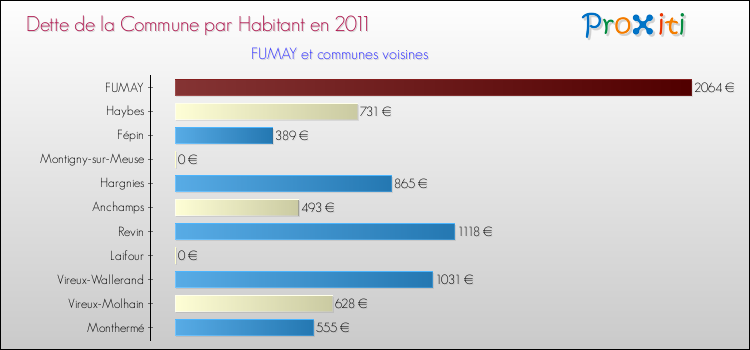 Dette par habitant de la commune en 2011 pour FUMAY et les communes proches Comparaison de la dette par habitant de la commune en 2011 pour FUMAY et les communes voisines