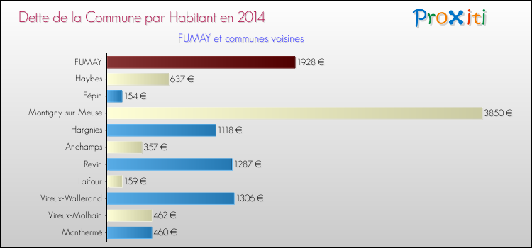 Dette par habitant de la commune en 2014 pour FUMAY et les communes proches Comparaison de la dette par habitant de la commune en 2014 pour FUMAY et les communes voisines