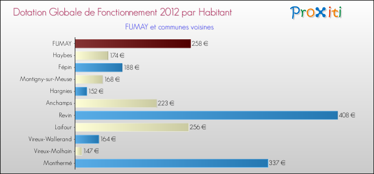 Montant des dotations globales de fonctionnement DGF par Habitant pour FUMAY et les communes proches Comparaison des des dotations globales de fonctionnement DGF par habitant pour FUMAY et les communes voisines