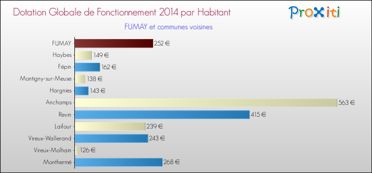 Montant des dotations globales de fonctionnement DGF par Habitant pour FUMAY et les communes proches en 2014. Comparaison des des dotations globales de fonctionnement DGF par habitant pour FUMAY et les communes voisines en 2014.
