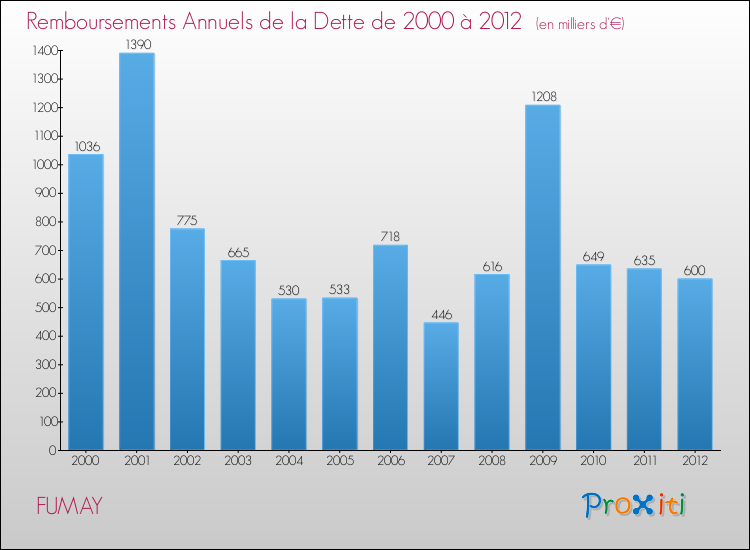 Evolution de l'annuité de la dette pour la commune de FUMAY de 2000 à 2012 Annuités de la dette pour FUMAY de 2000 à 2012