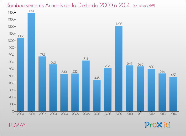 Evolution de l'annuité de la dette pour la commune de FUMAY de 2000 à 2014 Annuités de la dette pour FUMAY de 2000 à 2014