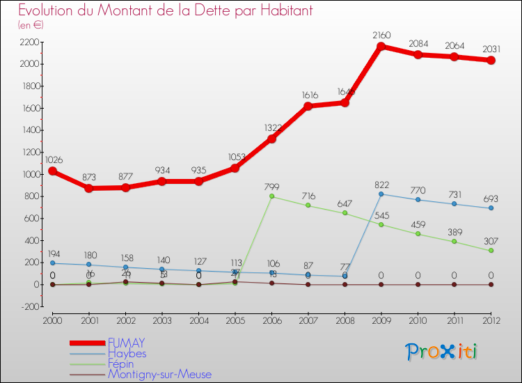 Evolution de la dette par habitant pour la commune de FUMAY et les communes proches de 2000 à 2012 Comparaison de la dette par habitant pour FUMAY et les communes voisines de 2000 à 2012