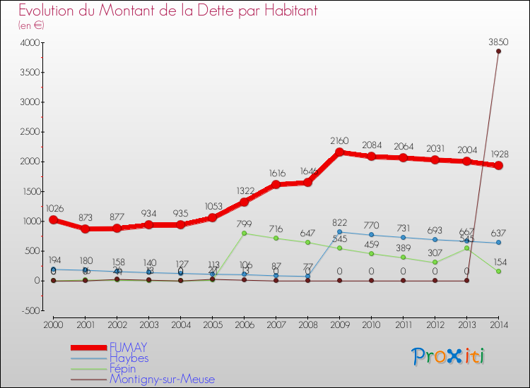 Evolution de la dette par habitant pour la commune de FUMAY et les communes proches de 2000 à 2014 Comparaison de la dette par habitant pour FUMAY et les communes voisines de 2000 à 2014